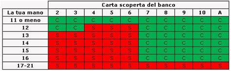come vincere a blackjack|schema blackjack.